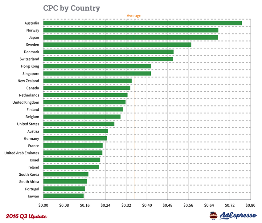 Custo dos anúncios de Facebook por país