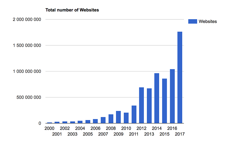 Número de websites na Internet em 2018