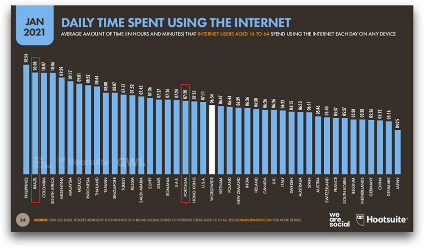 Tempo gasto na internet mundial
